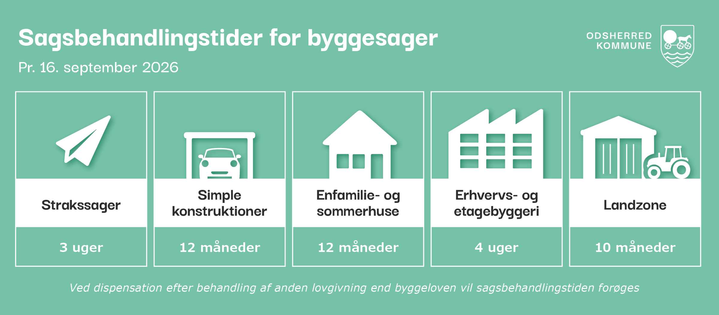 Sagsbehandlingstider pr. 16. september 2026