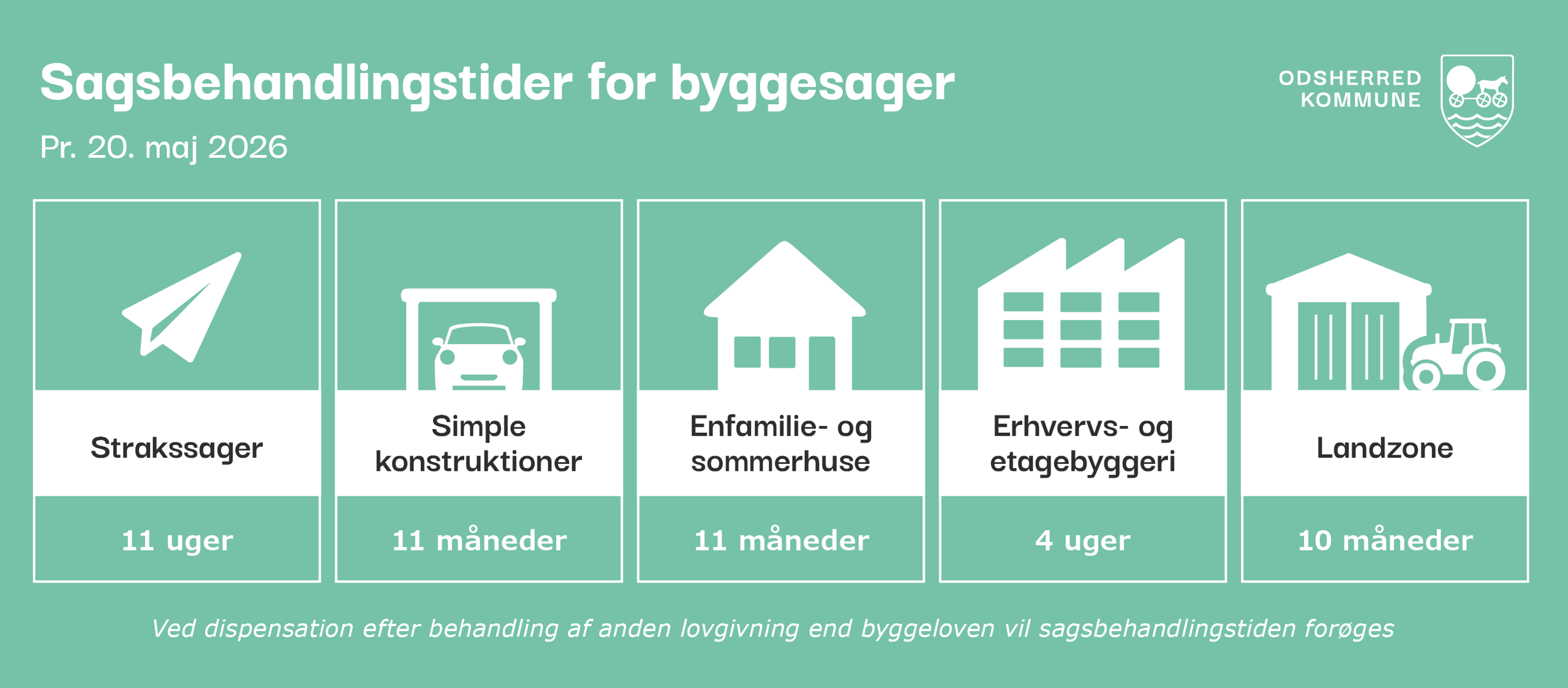 Sagsbehandlingstider pr. 20. maj 2026