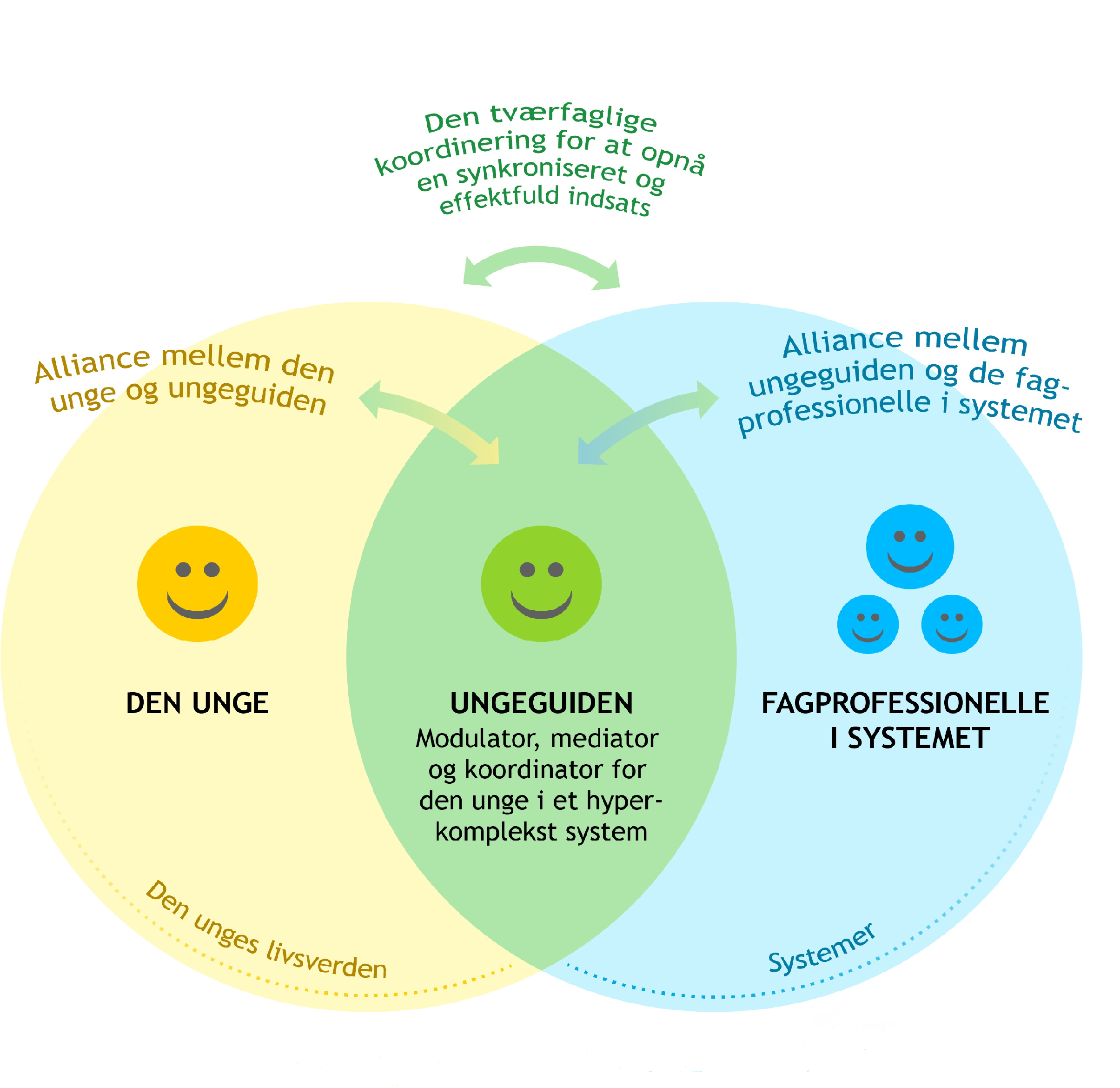 Model der viser Ungeguiden imellem den unges livsverden og de fagprofessionelles systemer
