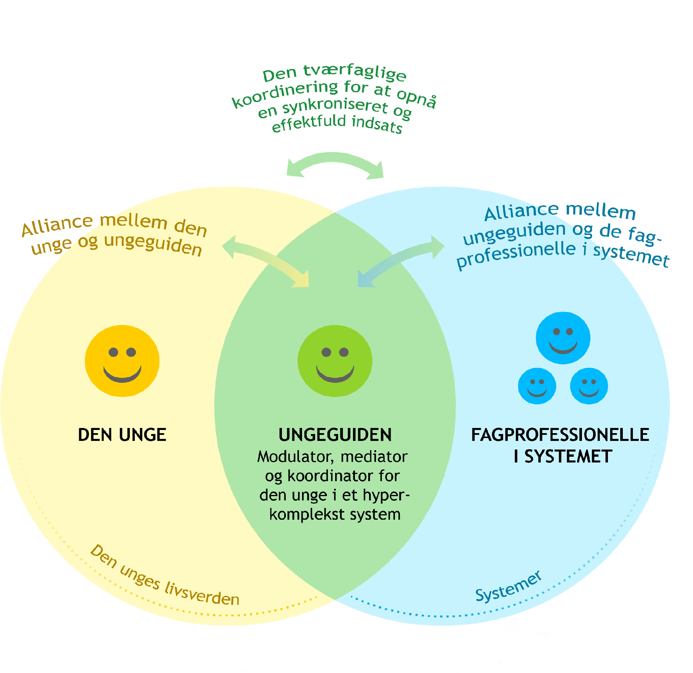 Model der viser Ungeguiden imellem den unges livsverden og de fagprofessionelles systemer